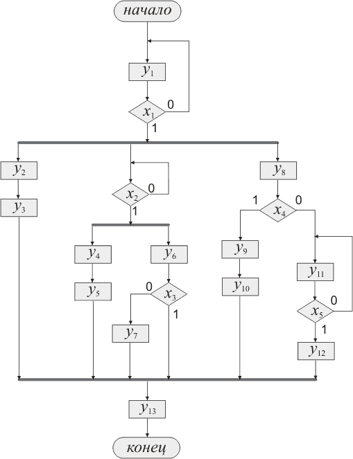 Граф-схема некоторого алгоритма