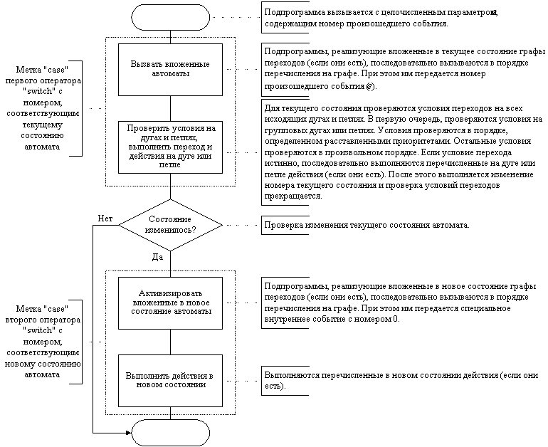 ��� 2 � ����������� ��������