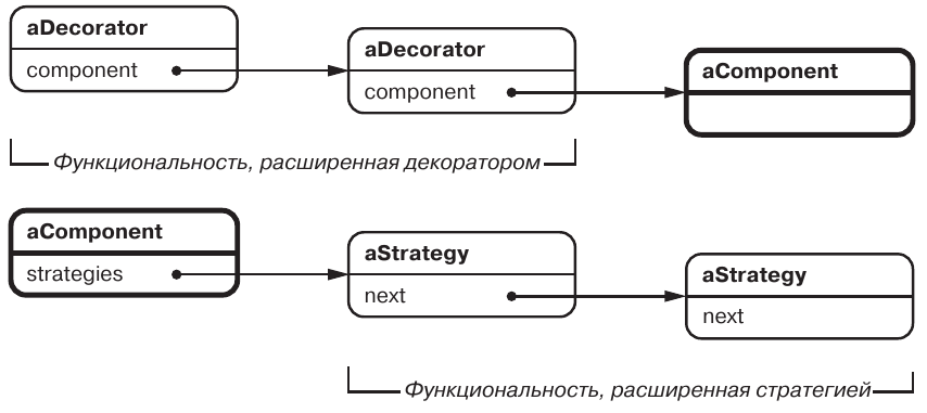 Сопоставление Декоратора и Стратегии