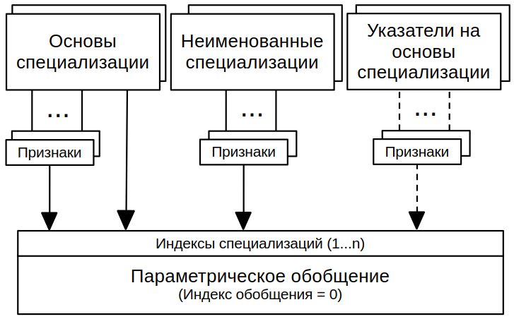 Структура параметрического обобщения